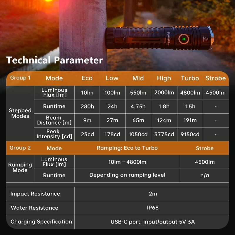 【New 70.3 HI 90CRI】Wurkkos TS22 XHP70.2 Powerful 4500LM  21700 LED Flashlight XHP70.3 with Magnet Tail & Reverse Charging USB C Rechargeable