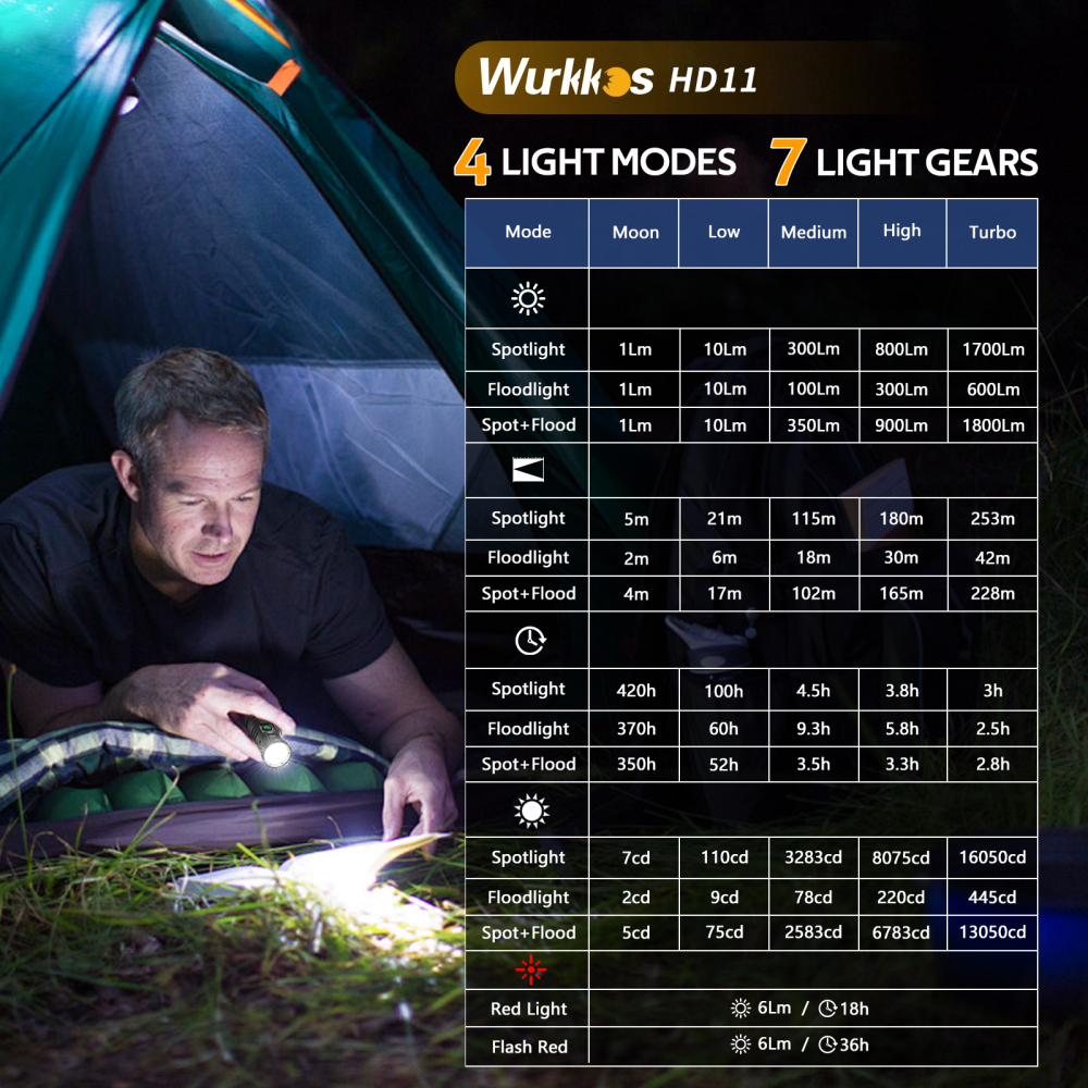 【New release】Wurkkos HD11 90° Folding Flashlight, Red＆White Led, Automatic Switching Spot＆Flood Light, Max 1800LM IP68 with Magnetic Tail