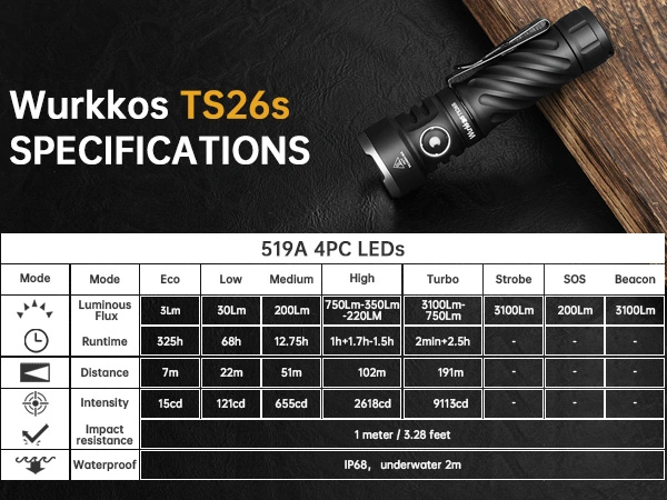Wurkkos TS26S EDC Flashlight, 4*519A Leds with CRI 90+,max output 3100 ...