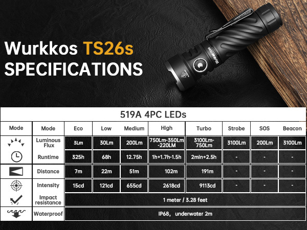 【New Release】Wurkkos TS26S EDC Flashlight, 4*519A Leds with CRI 90+,max output 3100 lumens 191M, waterproof IPX8＆Boost driver