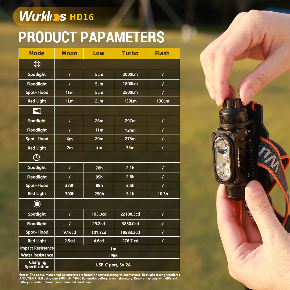 【New Release】Wurkkos HD16 headlamp max output 2500lumen 297M, Configure spot＆flood＆red light with Convenient rotary switch