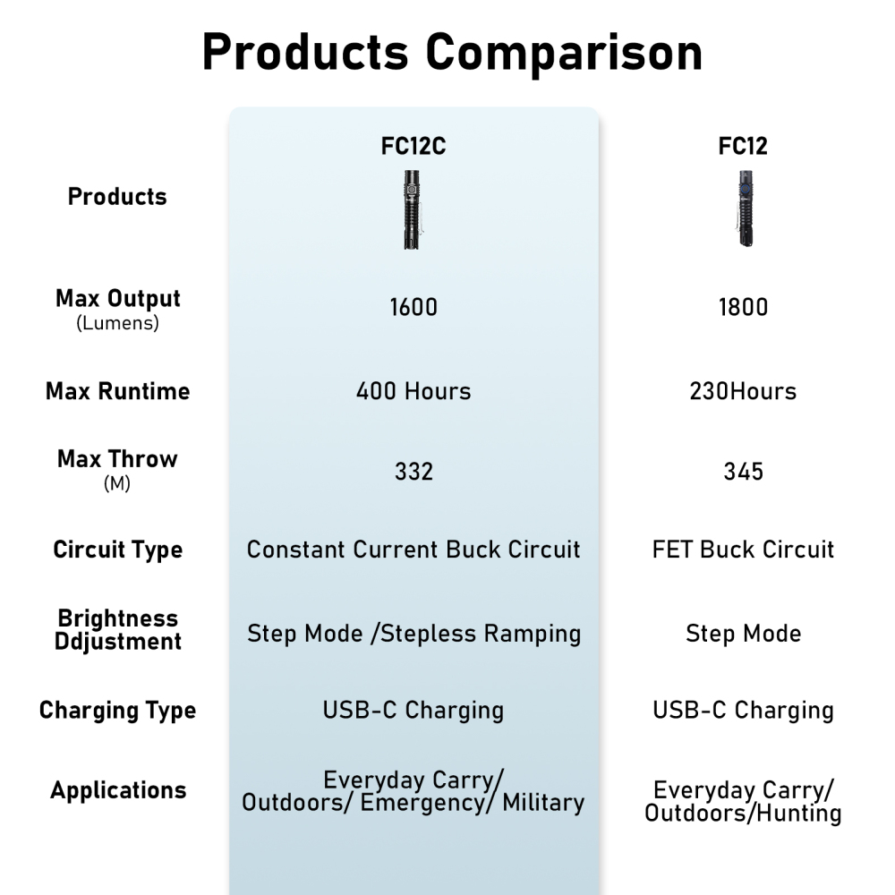 【EU warehouse】 Wurkkos FC12C Buck Circuit Tactical Flashlight, Long-range 1600 LM/332 M, Tactical & Ramping for indoor/outdoor use
