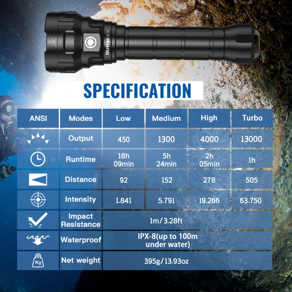 Wurkkos DL70 Dive Light | 13000LM, 100m Waterproof, Spotlight with