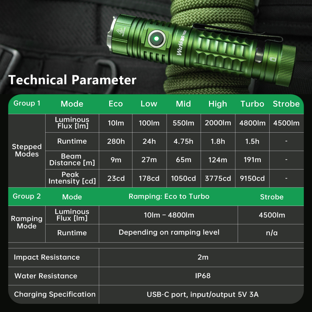 【Brazil Warehouse】Wurkkos TS22 XHP70.3 LED Flashlight, 4500 Lumen and High CRI, Magnetic Tail, Reverse Charging, USB-C Rechargeable