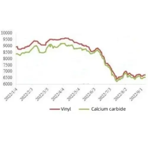 China's PVC market remains volatile and adjusted