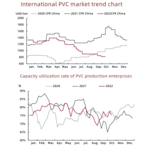 Last week's review of the PVC market