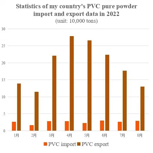 Brief analysis of the trend of my country's PVC market in the first three quarters