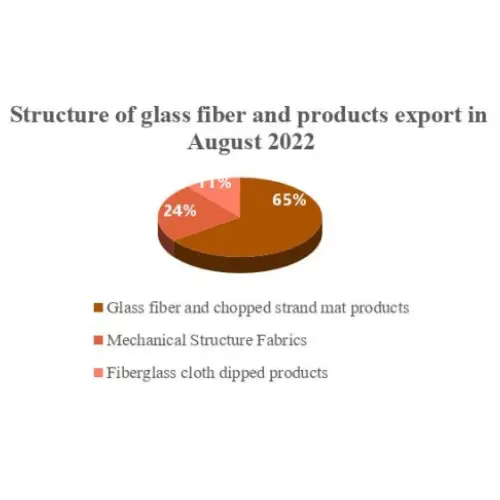 The import and export of glass fiber and products fell sharply from the previous month