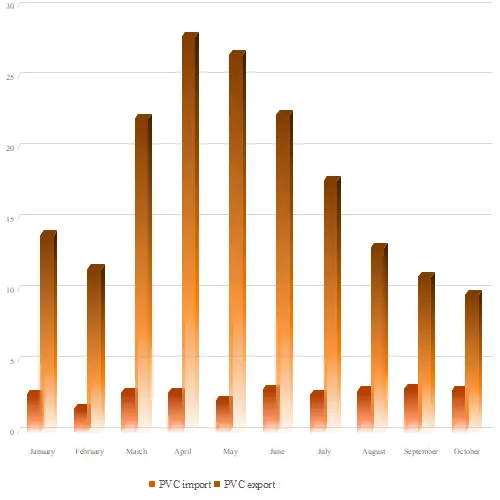 Analysis on the import and export of PVC pure powder in China in the near future