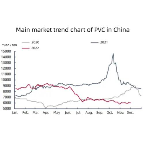 Weekly report on PVC market