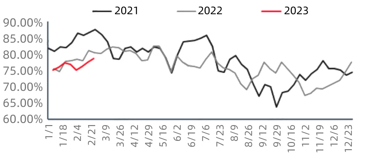 Comparison Chart of Weekly Capacity Utilization Rate of PVC Manufacturers from 2021 to 2023