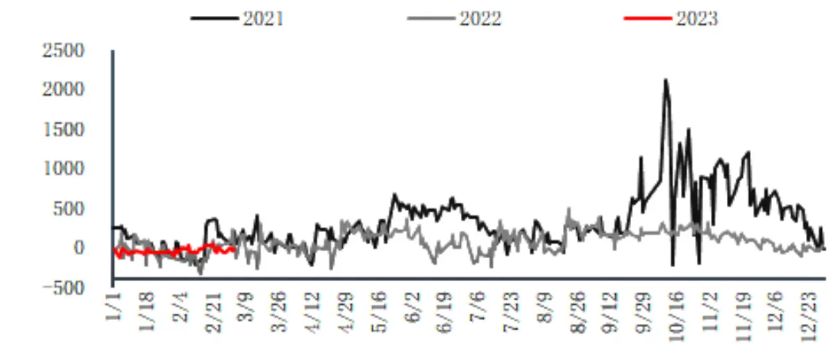 Calcium carbide method and futures main contract basis in East China