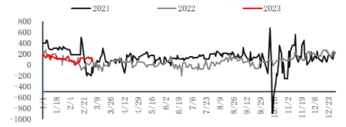 Price difference between East China market and North China market by calcium carbide method