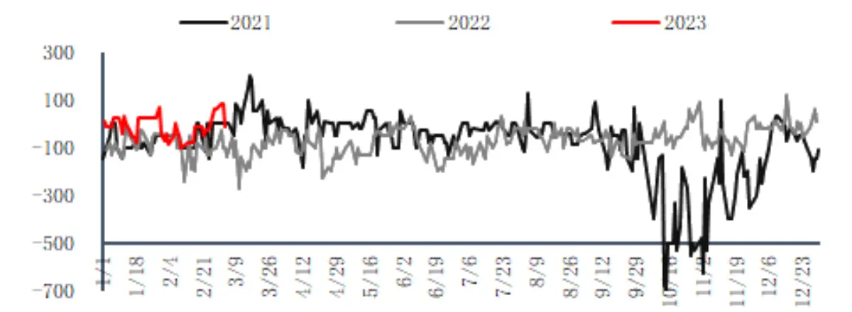 Price difference between East China market and South China market by calcium carbide method