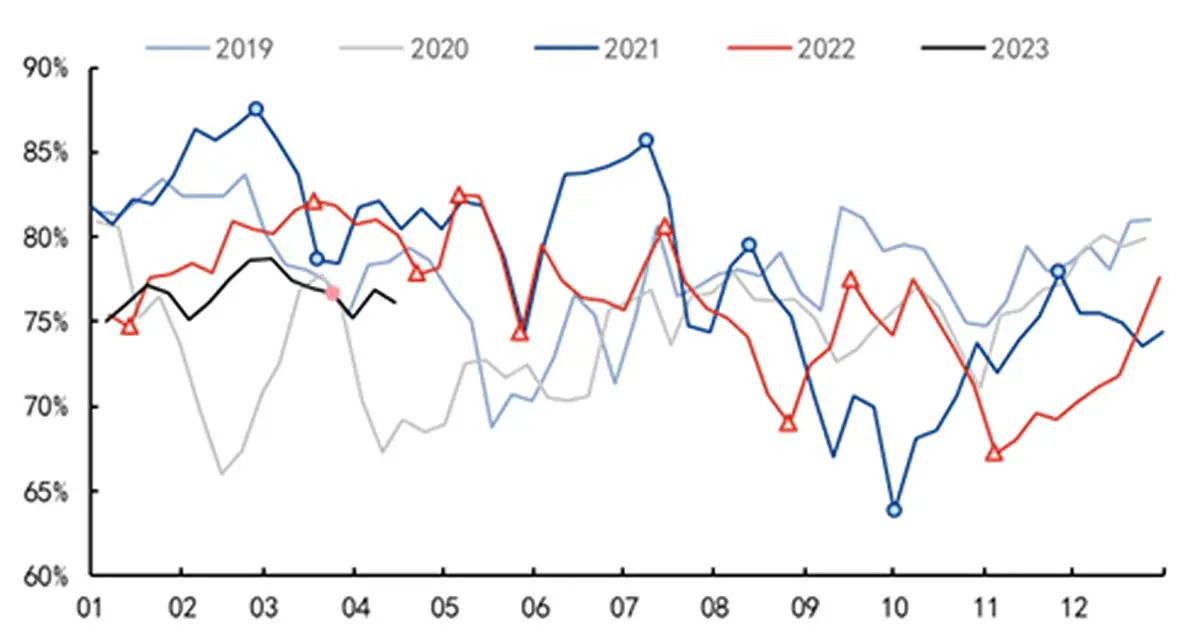 Trend Chart of PVC Capacity Utilization Rate from 2019 to 2023