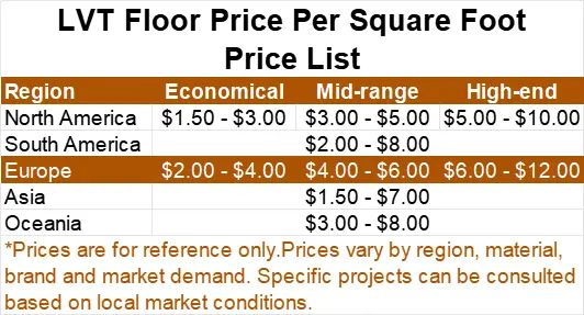 LVT flooring cost per square foot