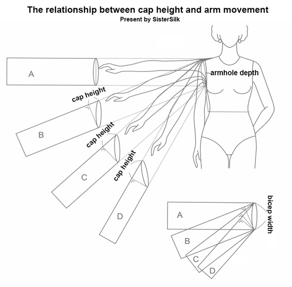 The Relationship Between Sleeve Cap Height and Arm Movement