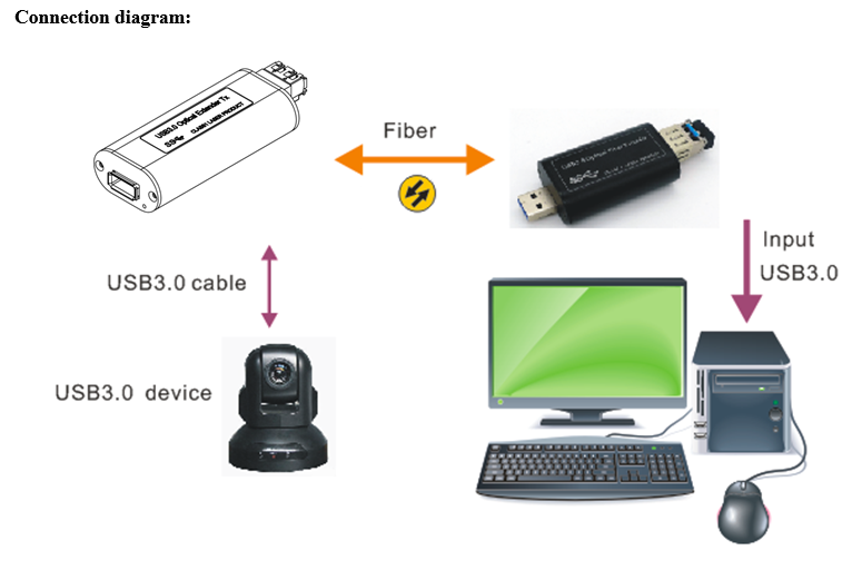 Lodalink USB3.0 Dual Optical Fiber Extender