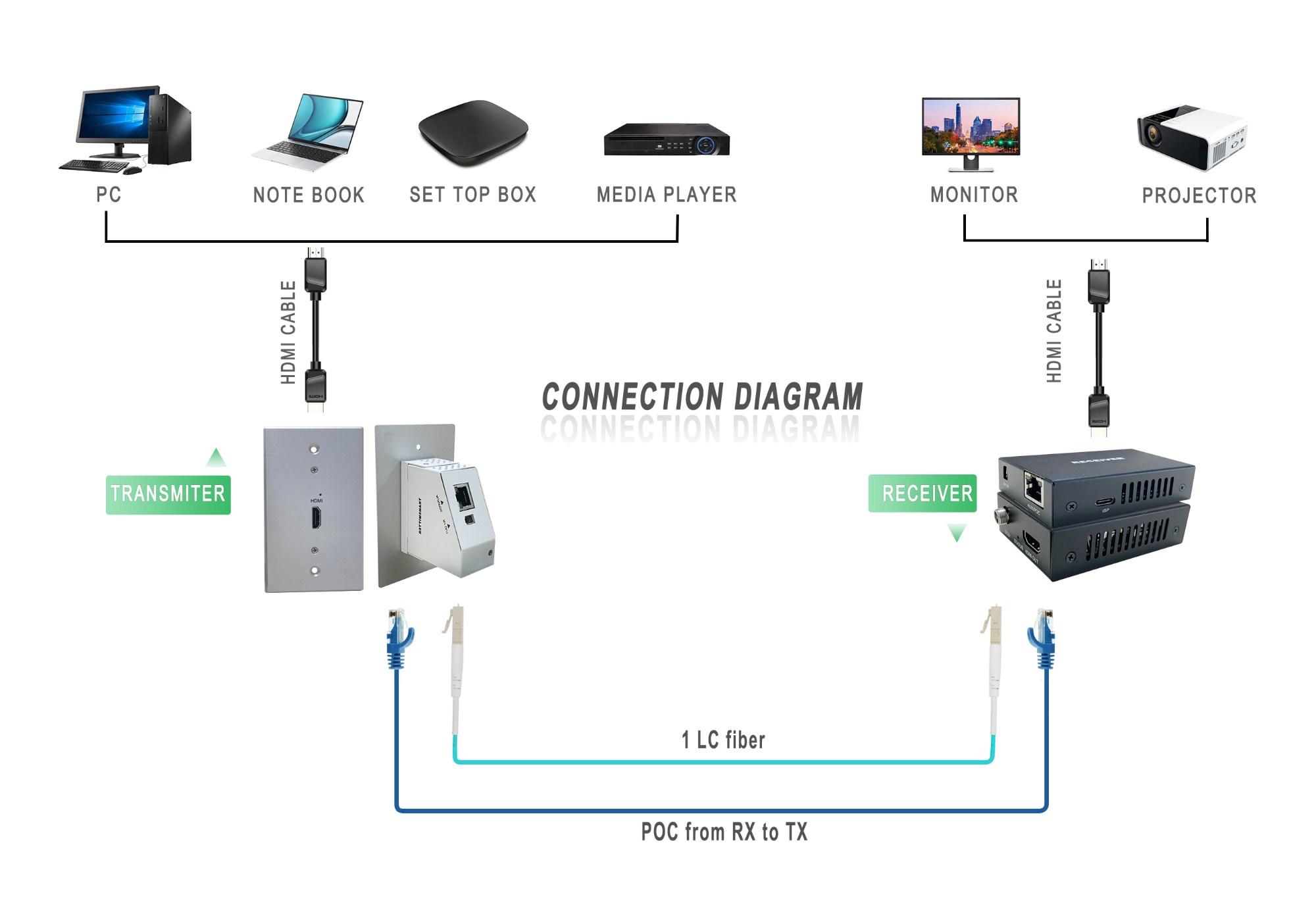 Lodalink HDMI 2.0 Extender Over Single Fiber With 4K@60HZ Wall Plate Transmitter | POC