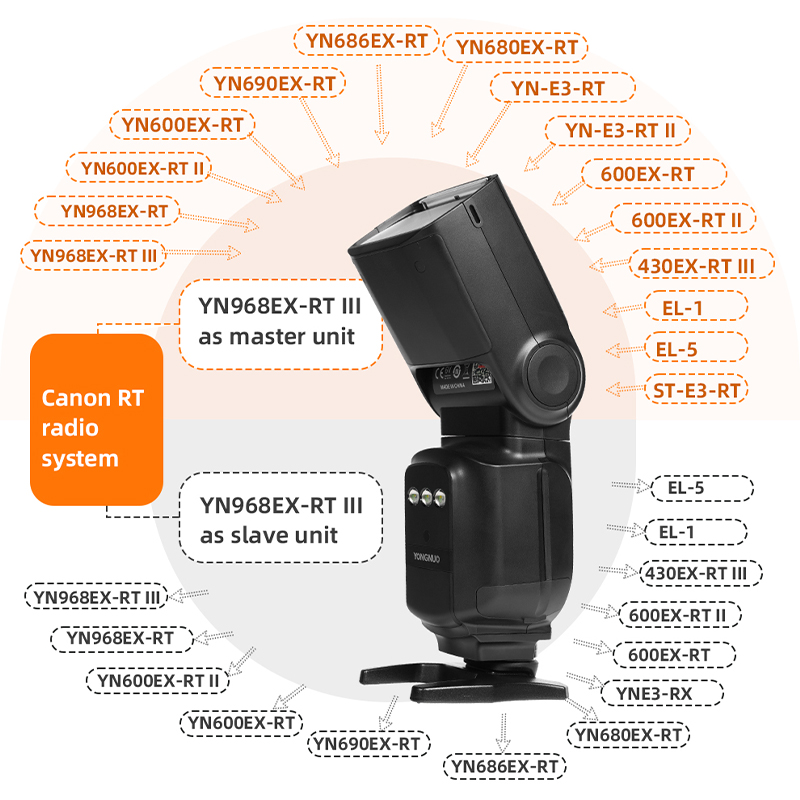YONGNUO YN968EX-RT III GN60 TTL HSS Flash For Canon Camera