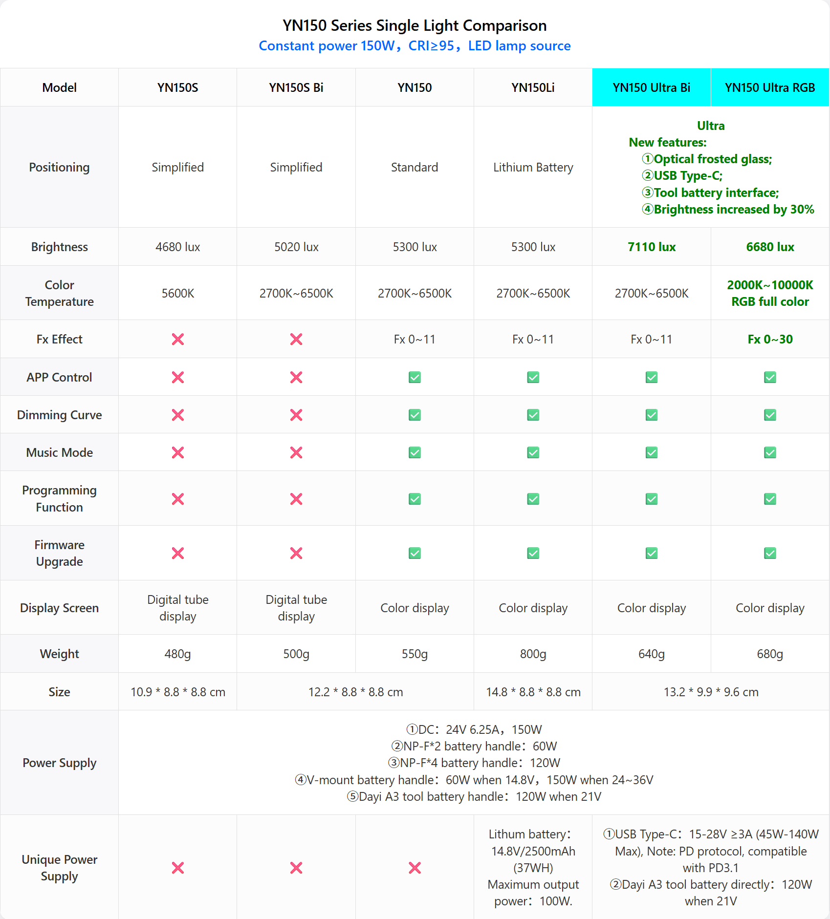 YN150 Series Single Light Comparison