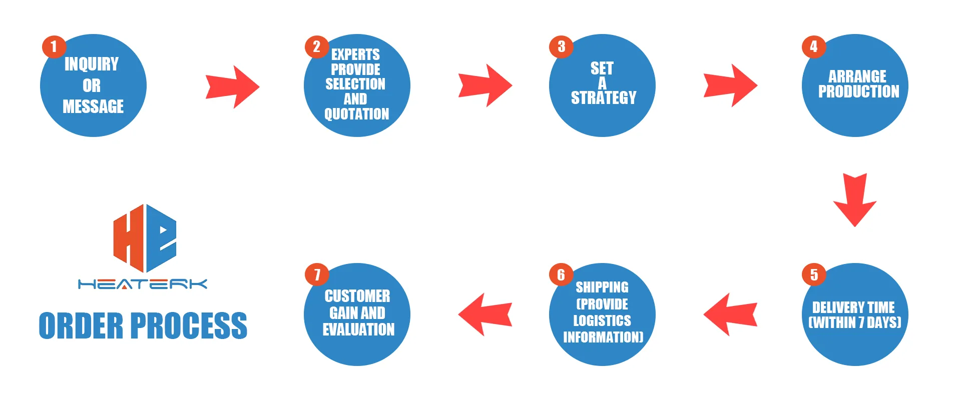 insulation material order process