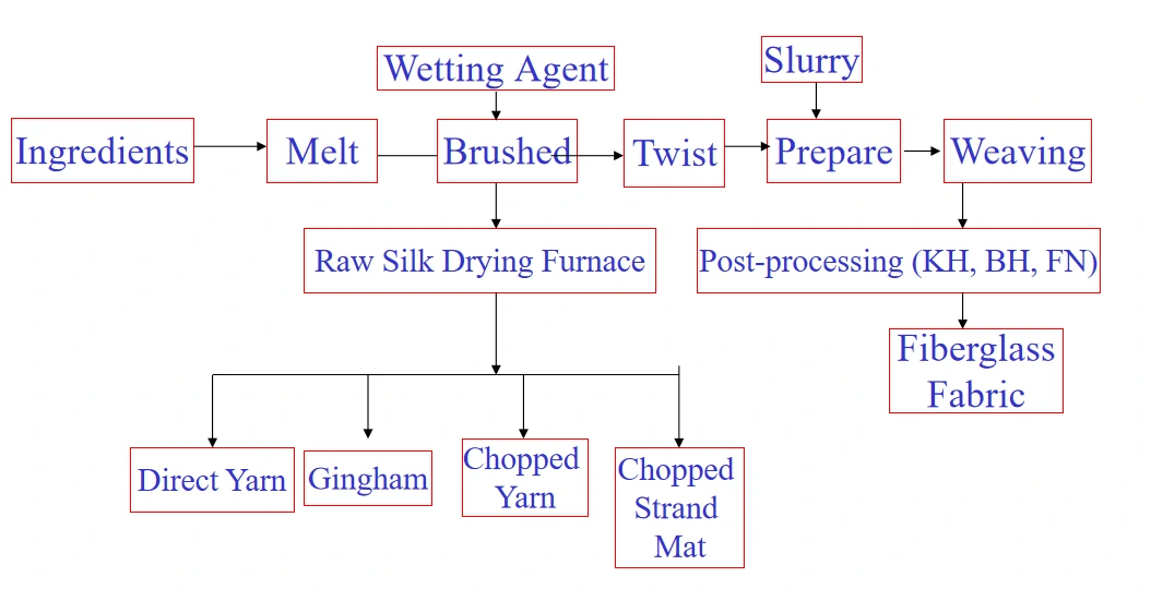 Proceso de producción de tela de fibra de vidrio.