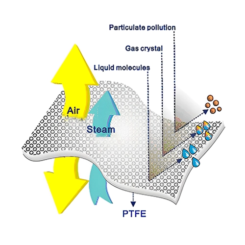 Adjustable Porosity PTFE Film