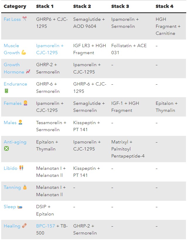 What is the Best Peptide Stack?