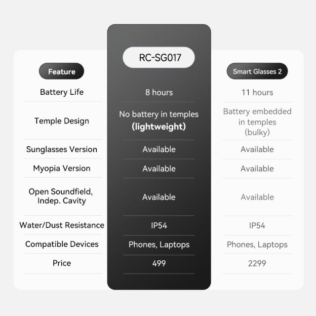 AI Translation Smart Glasses Bluetooth 5.4 | Open Ear Wireless Music & Call Glasses | Touch Control | Dual Mic Noise Cancelling | Magnetic Charging | UV400 Sunglasses, RC-SG017