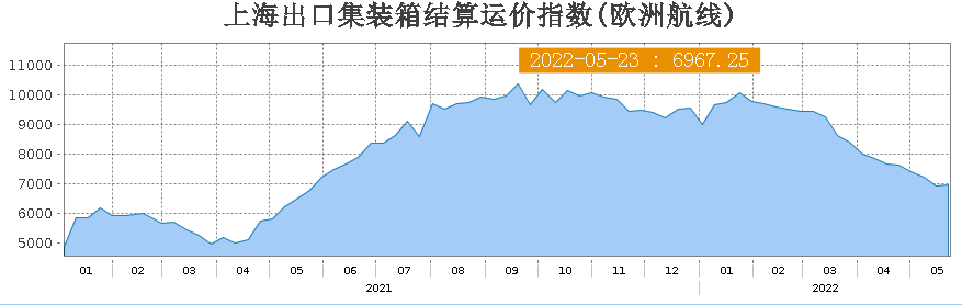 Shanghai Containerized Freight Index (SCFI): Ends 19-week losing streak