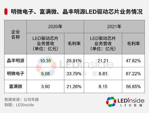 LED driver chip, when will the price increase stop?