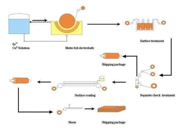 Electrolytic Copper Foil/ED Copper Foil,Copper Products,Copper Foil ...