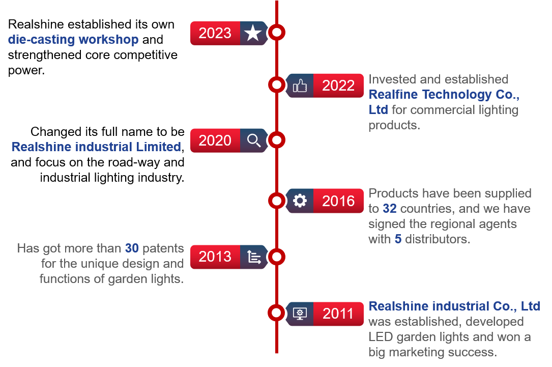 Realshine's development history