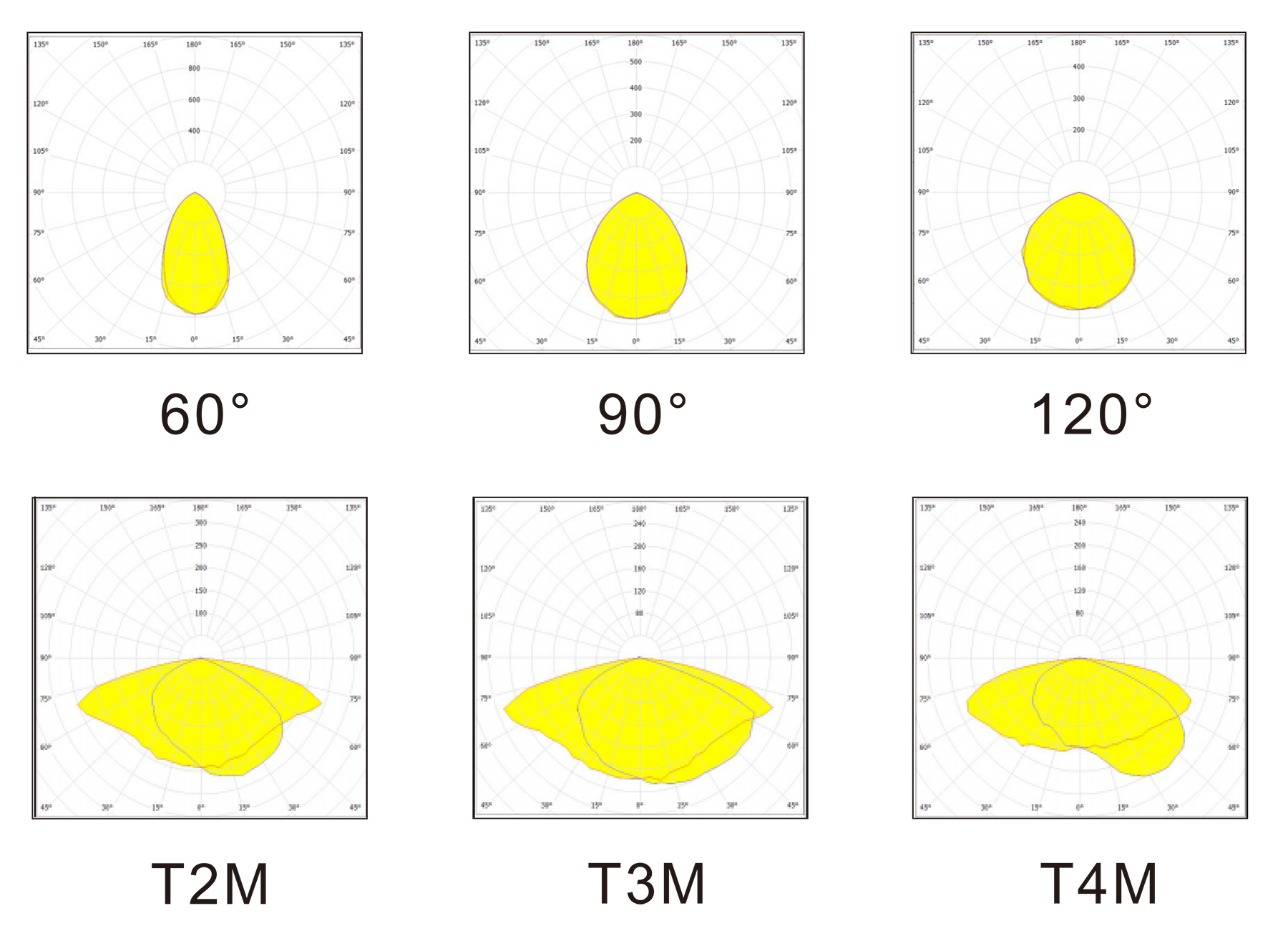 light distribution curve of Oscar-II series light