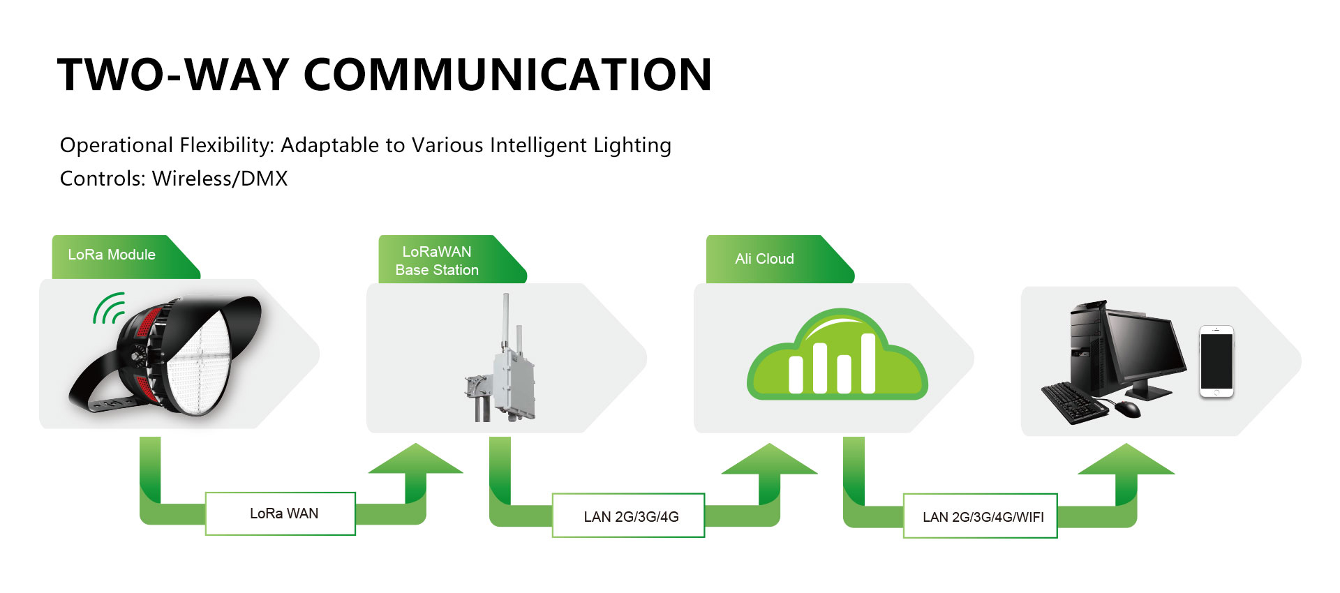 LoRa lighting control