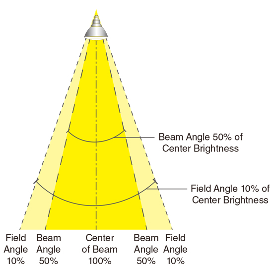 What Are Beam Angle And Field Angle In Lighting Realshine Lighting