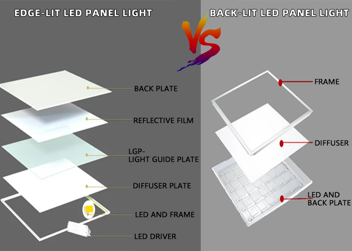 Type and Structure of Led Panel Lights