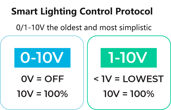 Lighting control protocol what is 0-10V dimming