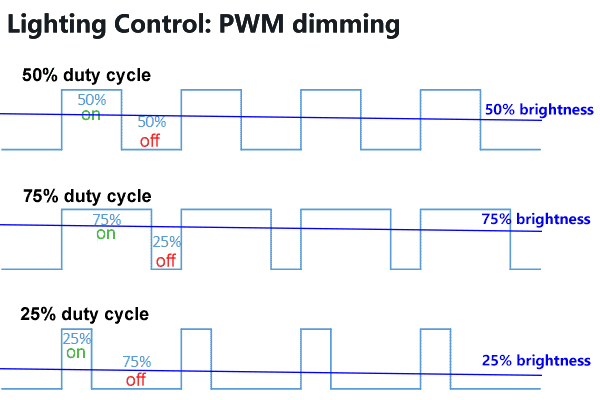 Lighting control protocol: what is PWM dimming?
