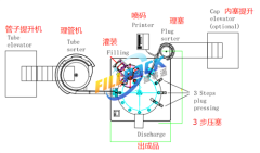 Pump Tube Filling Machine Automatic For Toothpaste