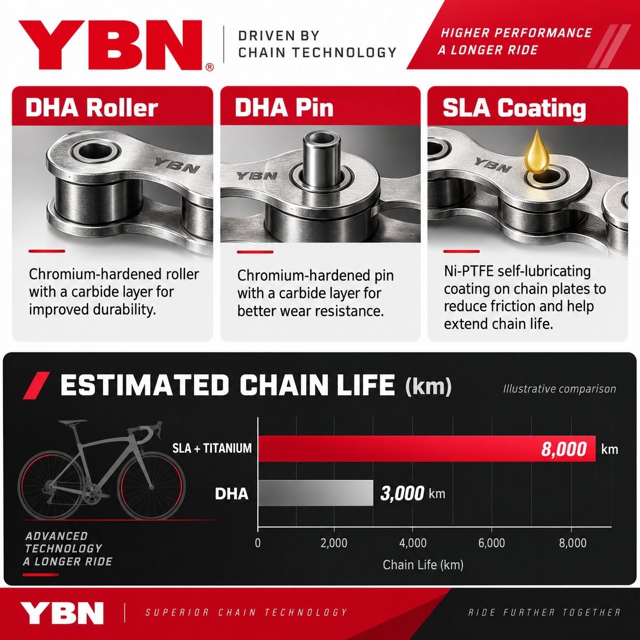 YBN Bike Chain 6/7/8/9/10/11/12 Speed SLA Bicycle Chain for Shimano  SRAM MTB Road Gravel Silver Black Gold Oil Slick Titanium coating