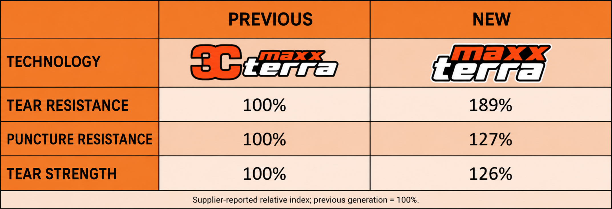 MAXXIS Assegai Folding Mountain Bike Tires, 27.5 and 29 Inch, EXO, EXO+, DD and DH Options - detail 36