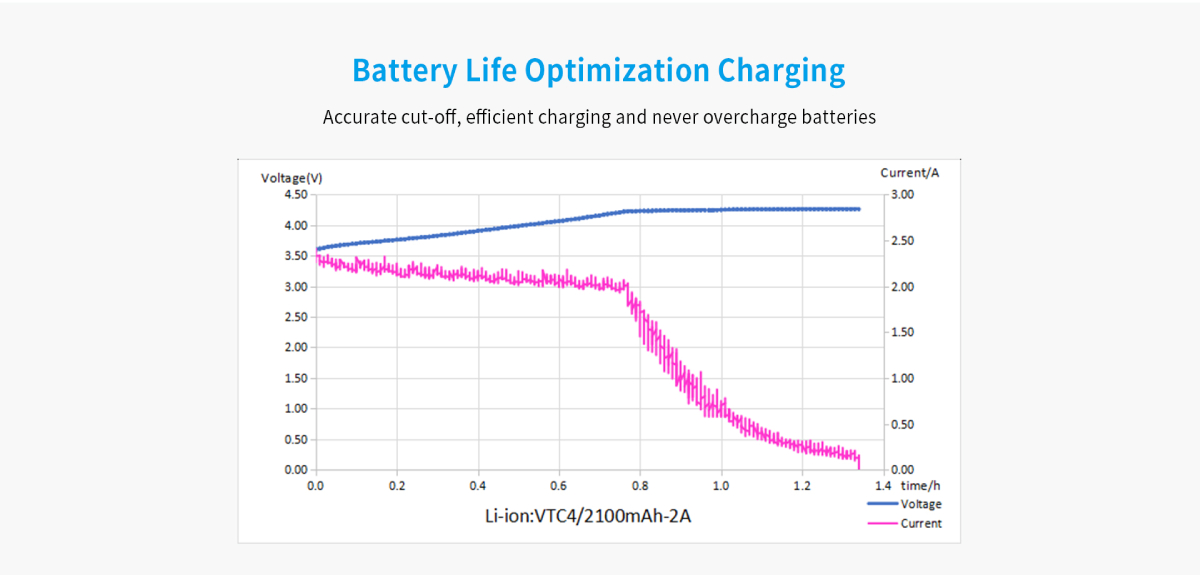 It uses battery life optimization charging. 