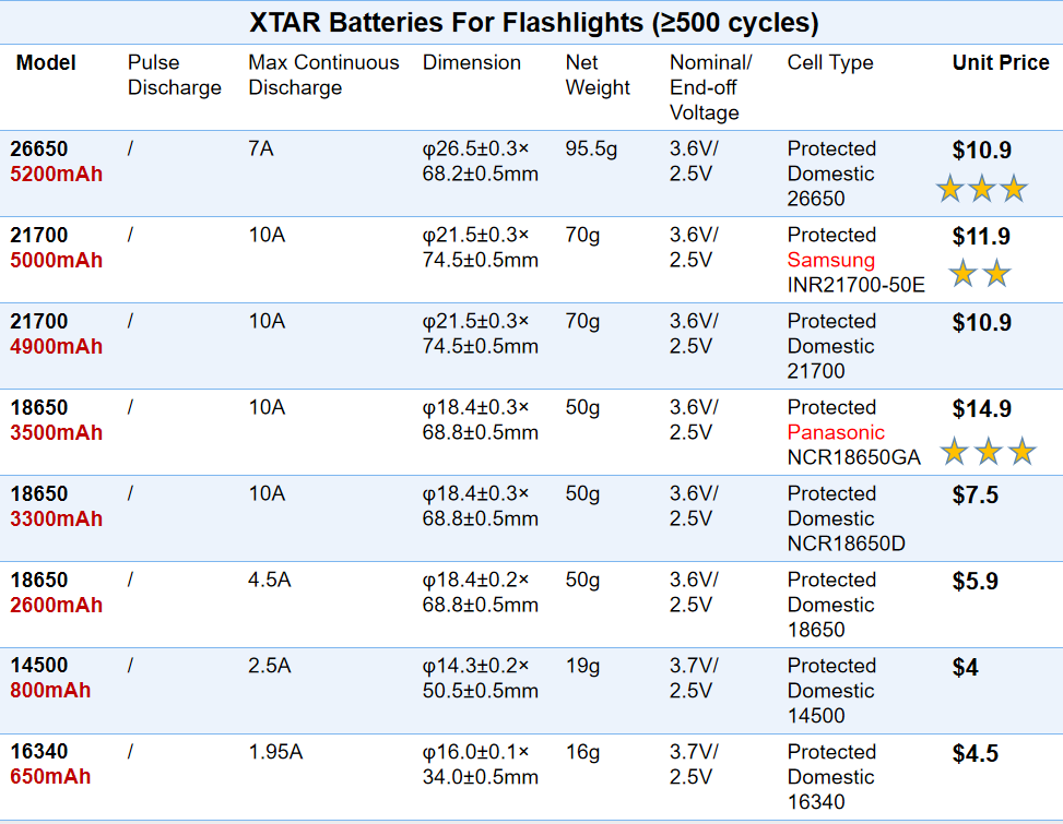 Spec List & Comparison of Rechargeable XTAR Batteries for Flashlights