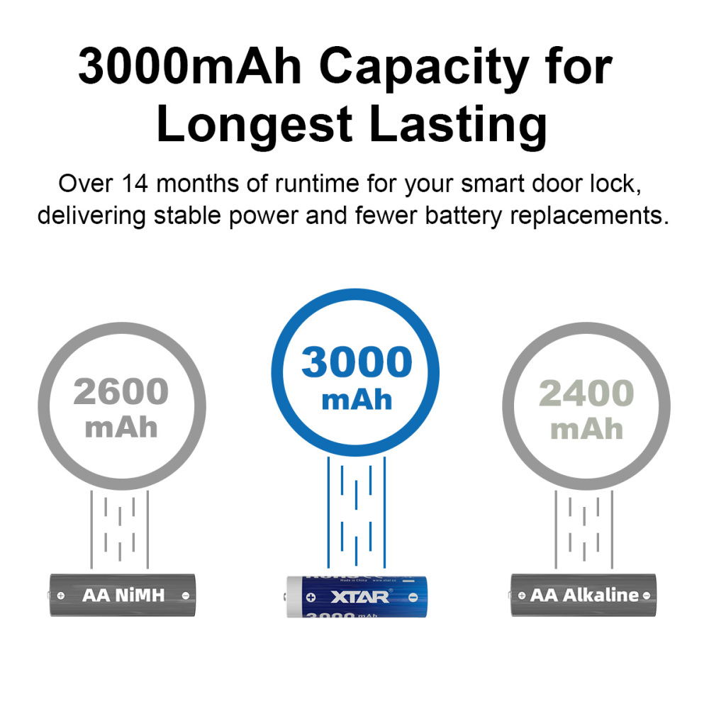 XTAR Rechargeable Li-ion Battery 1.5V AA LR 3000mAh USB-C