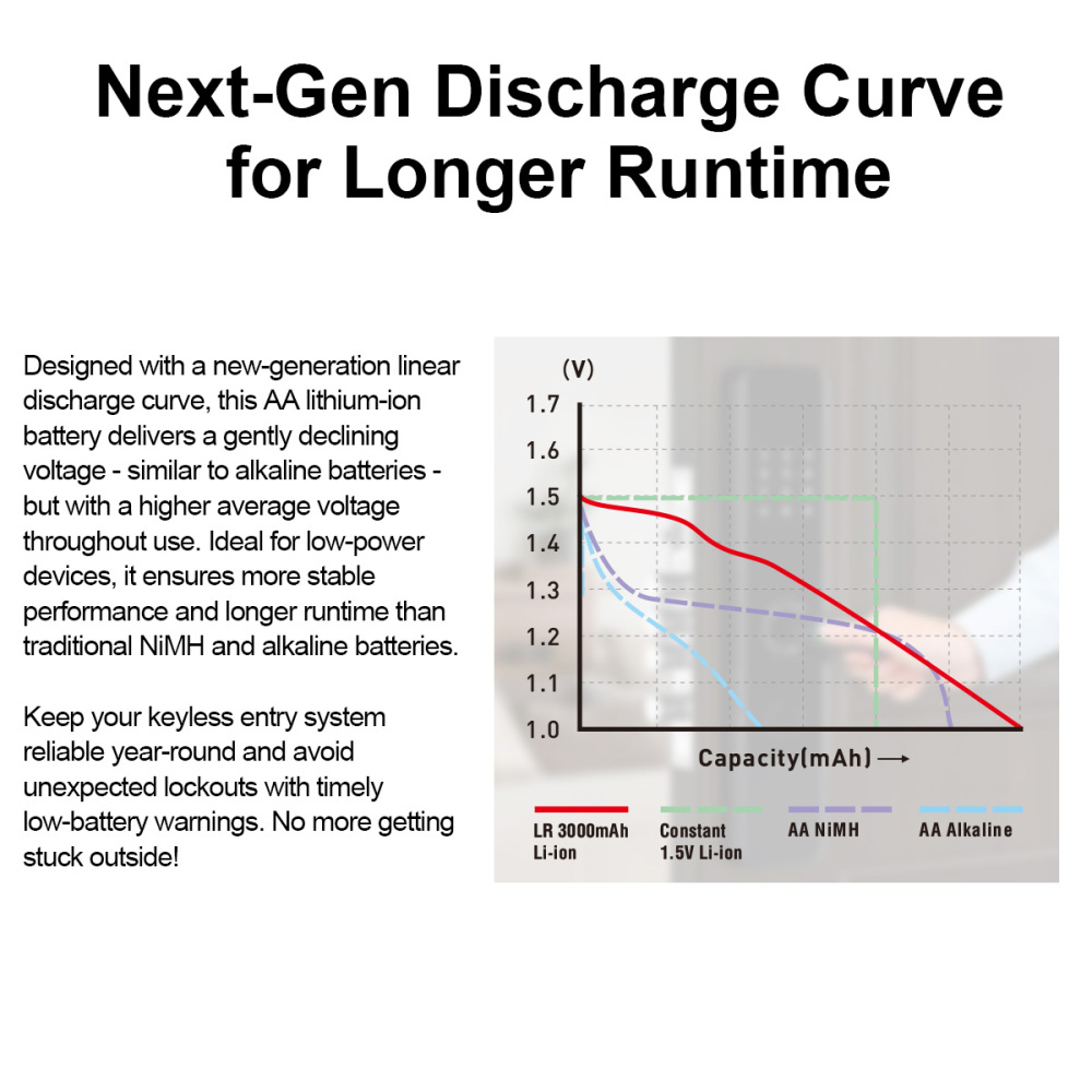 XTAR Rechargeable Li-ion Battery 1.5V AA LR 3000mAh USB-C
