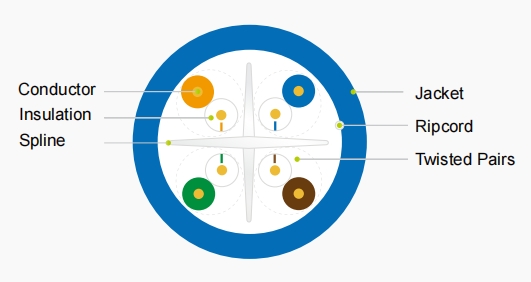 Cat6 非屏蔽式网络电缆