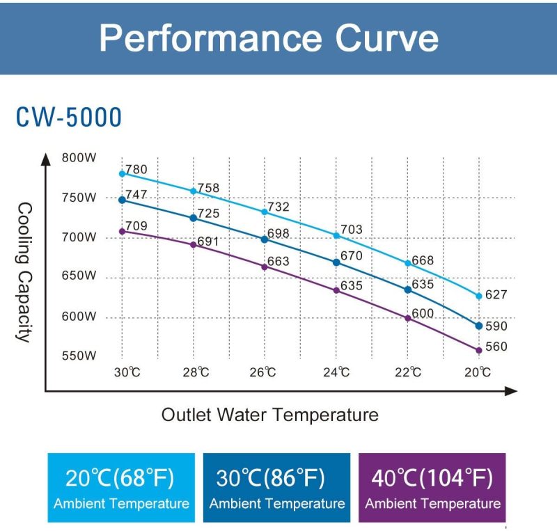 S&A Genuine CW-5000 Series (CW-5000DG/TG) Industrial Water Chiller Cooling Water