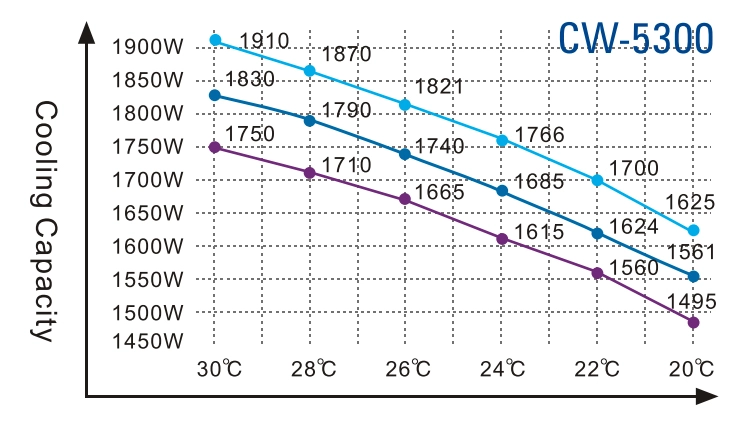 S&A CW-5300 Series (CW-5300AI/AN/BH/DH/BN/BI/DN/DI) Industrial Water Chiller